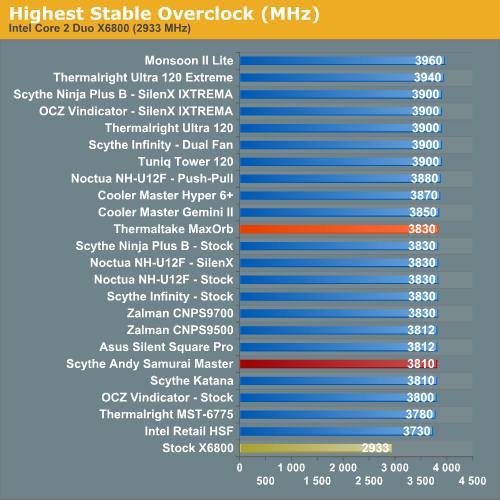 Highest Stable Overclock (MHz)